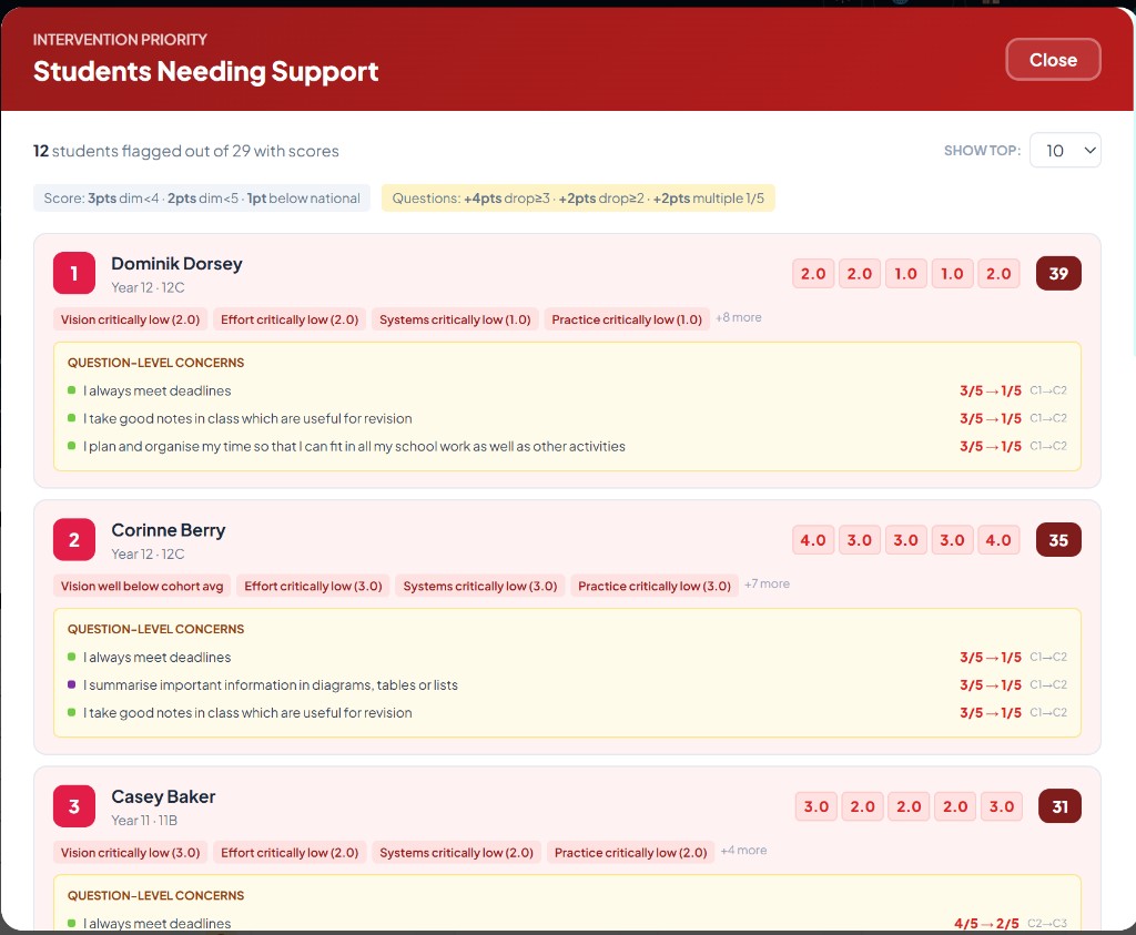 Intervention Priority ranked list of students needing support